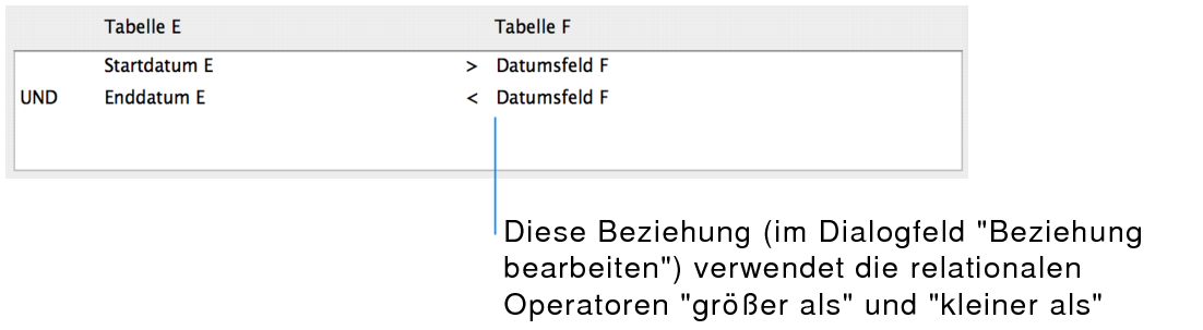 Abschnitt des Dialogfelds "Beziehung bearbeiten" zur Anzeige von Beziehungen mit mehreren Kriterien mithilfe von Vergleichsoperatoren