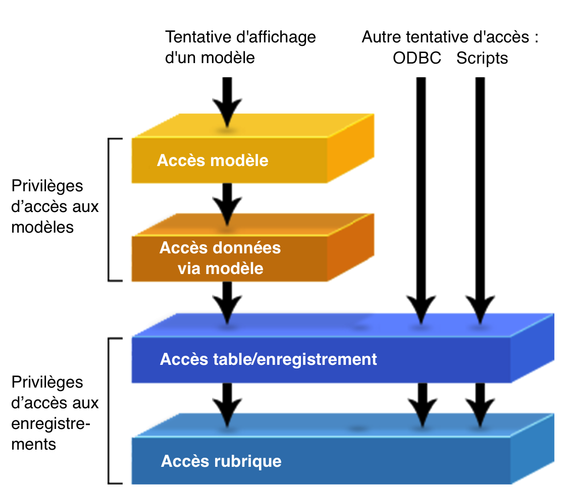 Exemple montrant la façon dont les privilèges d’un enregistrement assurent une meilleure protection des données que les privilèges du modèle