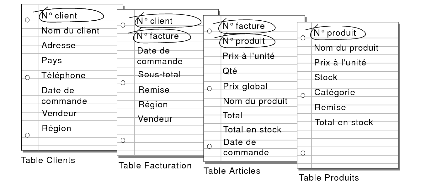 Rubriques sources dans les tables Clients, Facturation, Articles et Produits
