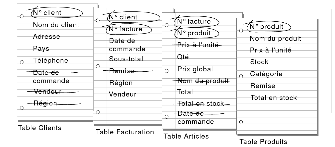 Rubriques inutiles rayées dans les tables Clients, Facturation et Articles