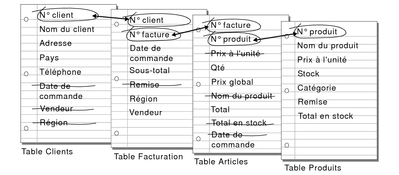 Liens entre les tables Clients, Facturation, Articles et Produits