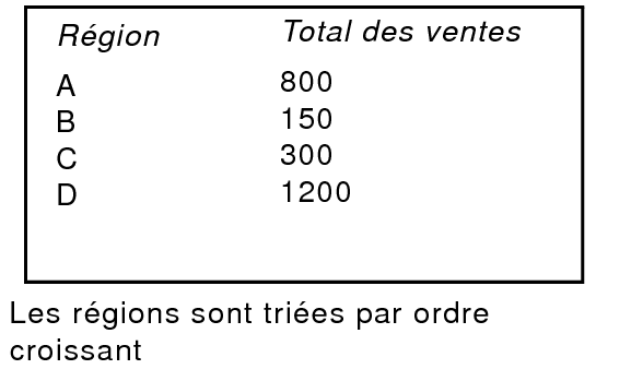 Total des ventes trié par région et par ordre croissant