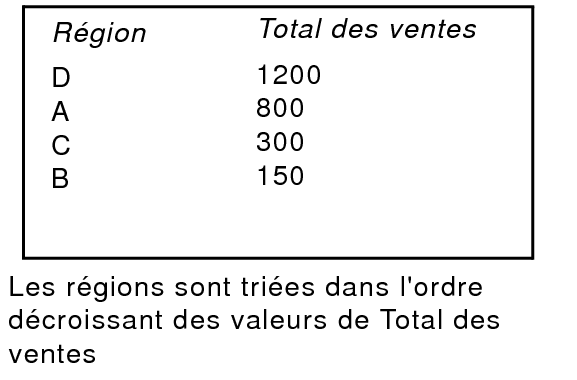 Régions triées par total des ventes et par ordre décroissant