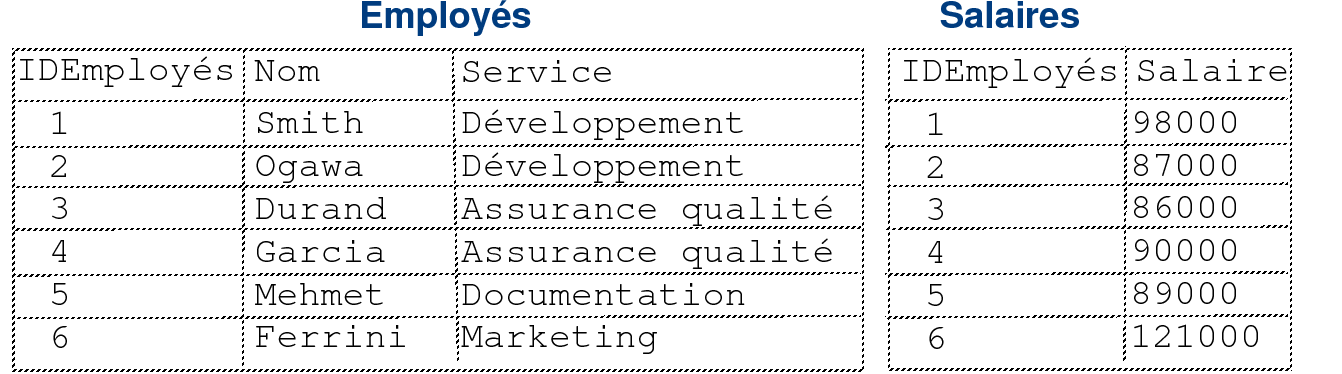 Liste affichant les employés et les salaires