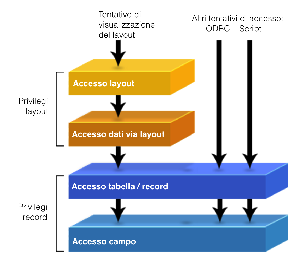 Esempio che mostra come i privilegi dei record proteggono maggiormente i dati rispetto ai privilegi dei formati