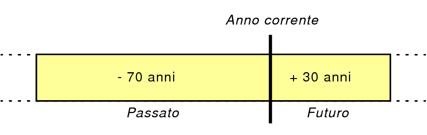 Illustrazione del metodo di conversione della data