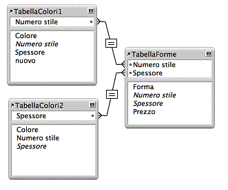 Esempio di due tabelle con relazioni diverse a fronte di una terza tabella