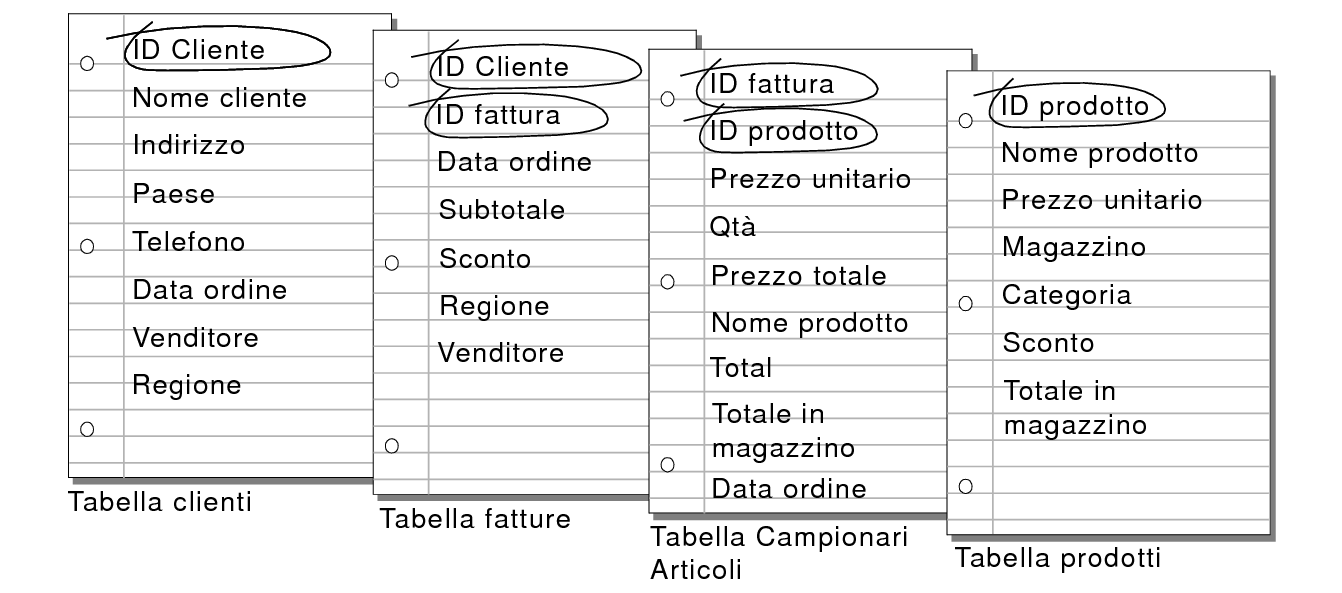 Campi di confronto delle tabelle Clienti, Fatture, Campionari Articoli e Prodotti