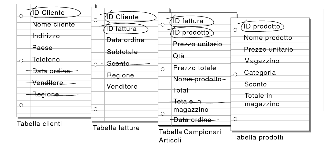 Campi non necessari cancellati nelle tabelle Clienti, Fatture e Campionari Articoli