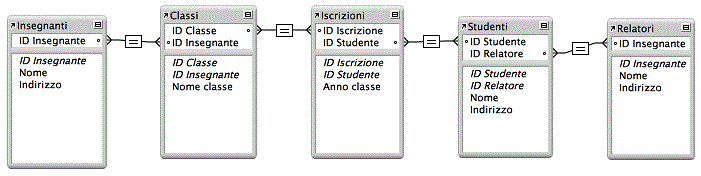 Esempio di relazioni per cinque tabelle in un database di iscrizione scolastica