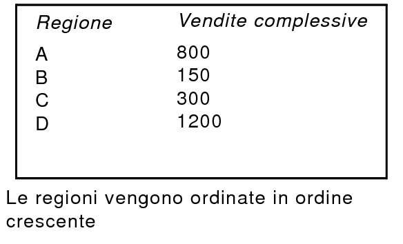 Vendite totali ordinate per regione in modo ascendente