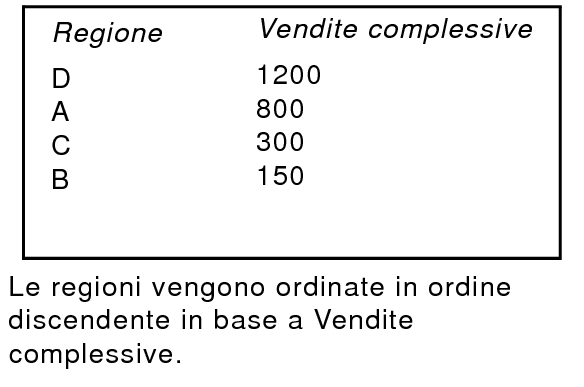 Regioni ordinate per vendite complessive in modo discendente