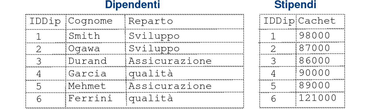 Elenco dei Dipendenti e degli Stipendi