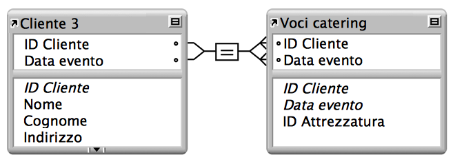 Una relazione a criterio multiplo tra la tabella Clienti e la tabella Linea prodotti catering