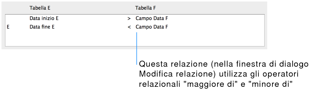 Sezione della finestra di dialogo Modifica relazione che mostra una relazione a criterio multiplo mediante operatori comparativi