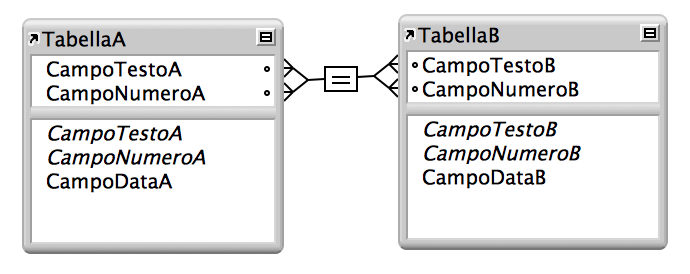 Due tabelle con linee tra quattro campi che mostrano una relazione a criterio multiplo