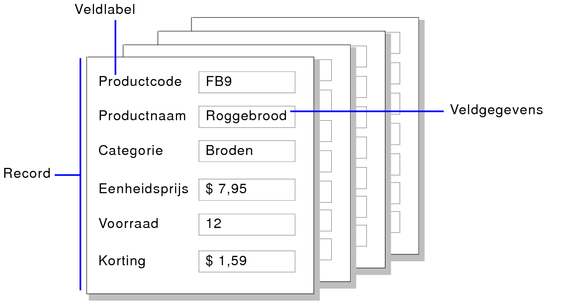 Voorbeeld van records, veldgegevens en veldlabels