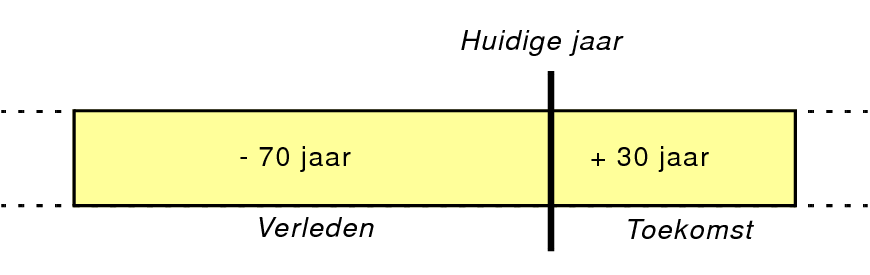 Illustratie van de conversiemethode voor jaartallen