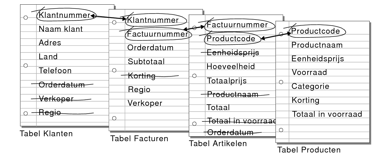 Relaties tussen de tabellen Klanten, Facturen, Artikelen en Producten