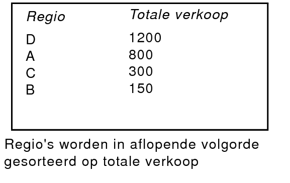 Regio's in aflopende volgorde gesorteerd op totale verkoop