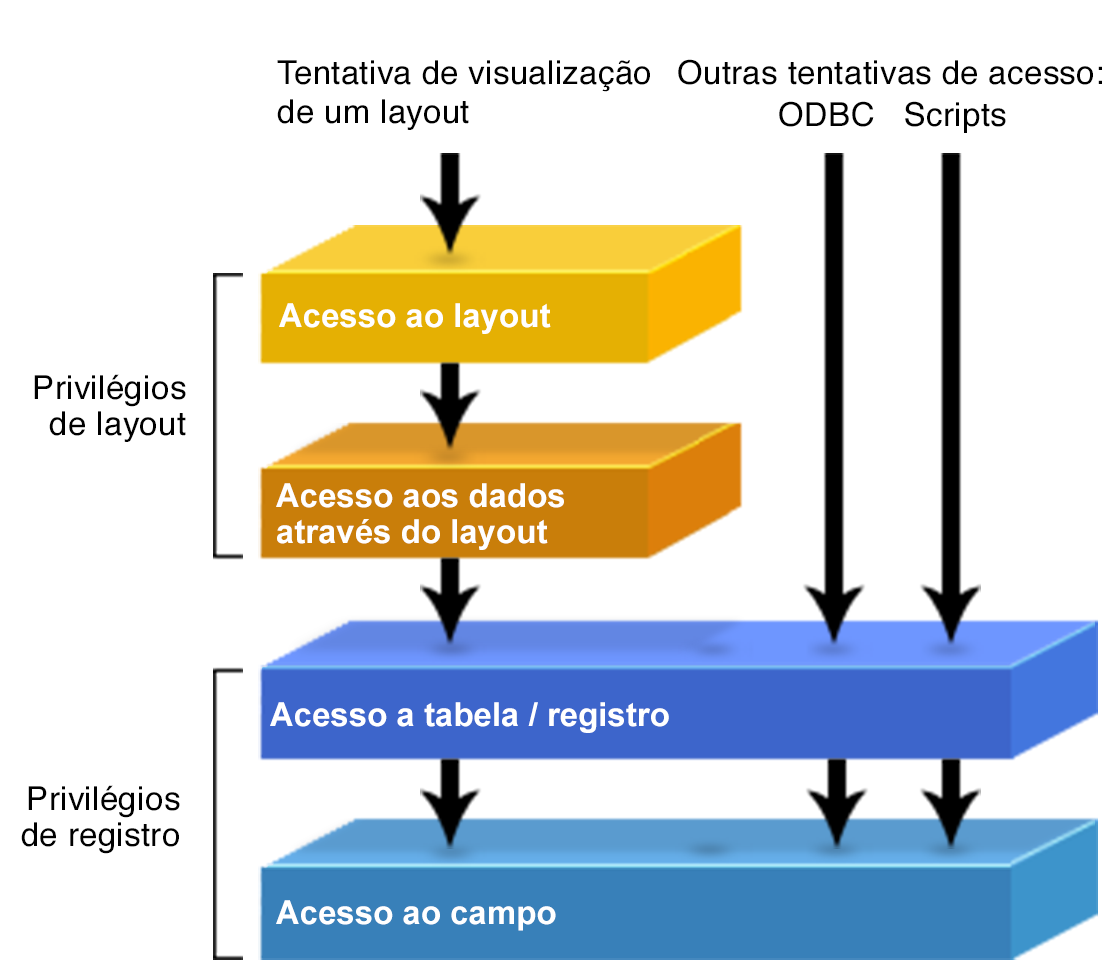 Exemplo que mostra como os privilégios de registro fornecem maior proteção de dados em relação aos privilégios de layout