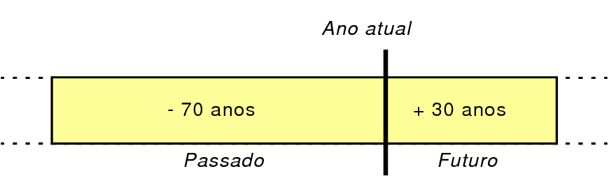 Ilustração do método de conversão de data
