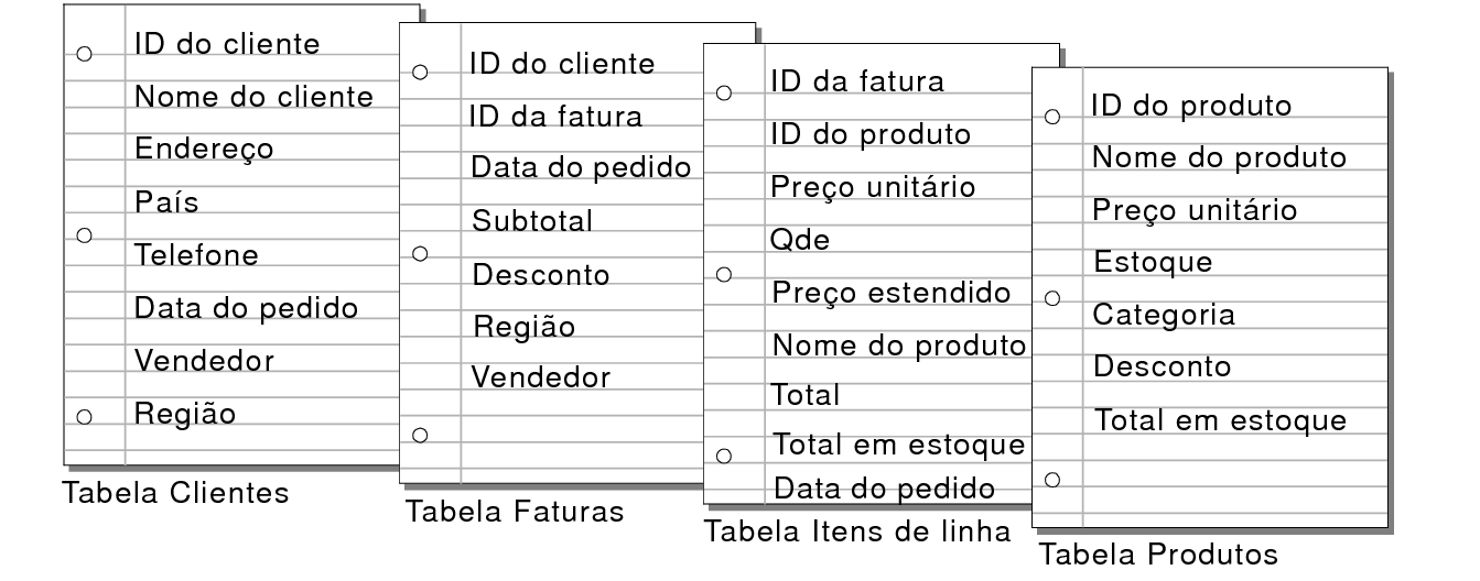 Campos nas tabelas Clientes, Faturas, Itens de linha e Produtos