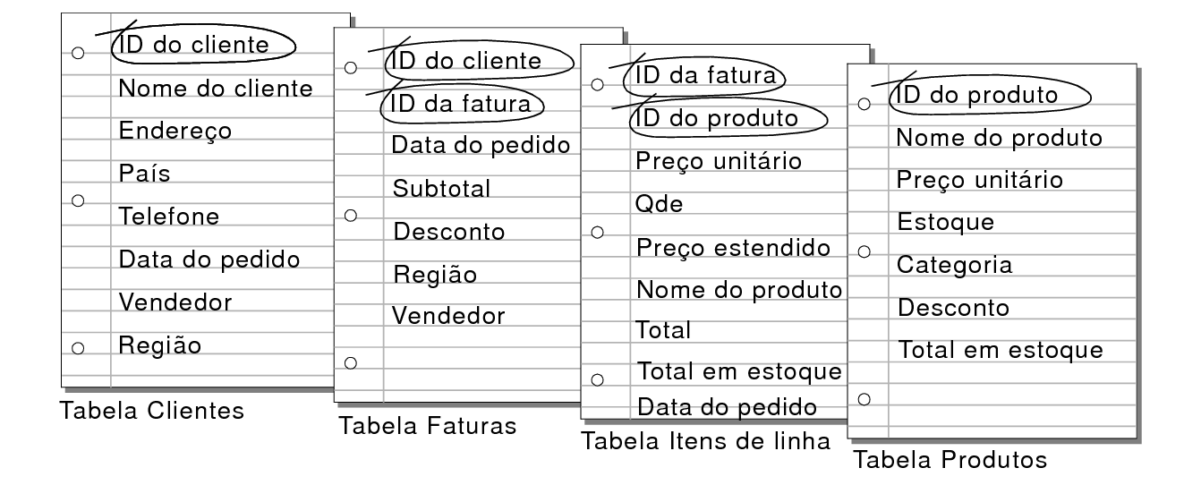 Campos de correspondência nas tabelas Clientes, Faturas, Itens de linha e Produtos