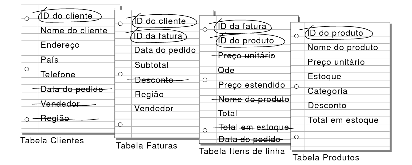 Campos desnecessários cortados das tabelas Clientes, Faturas e Itens de linha