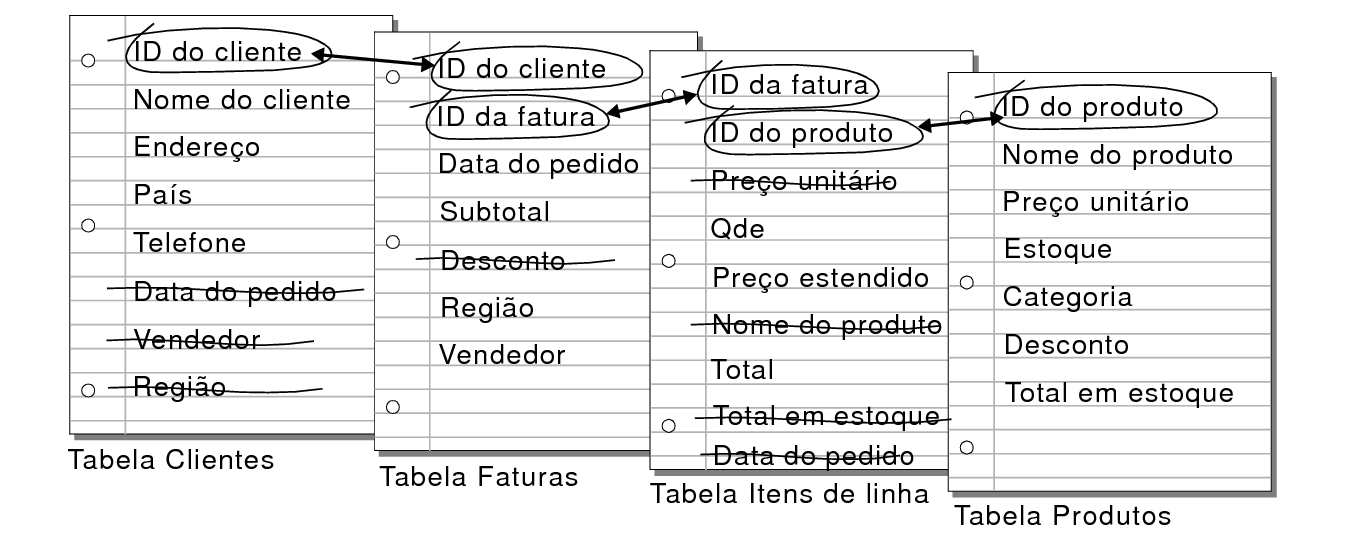 Relacionamentos entre as tabelas Clientes, Faturas, Itens de linha e Produtos