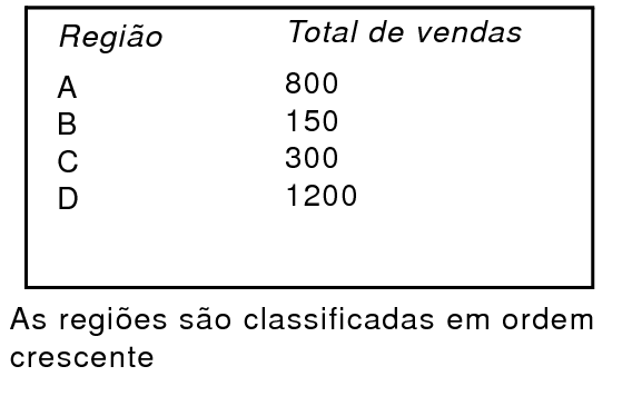 Total de vendas classificado por região em ordem crescente