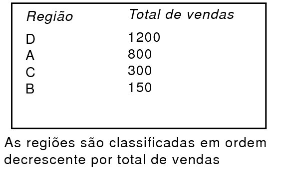 As regiões são classificadas por total de vendas em ordem decrescente