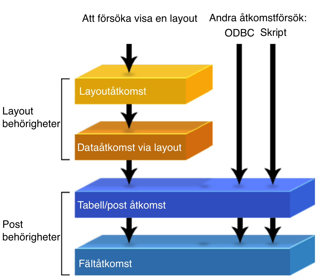 Exempel som visar hur postbehörighet ger bättre dataskydd än layoutbehörighet