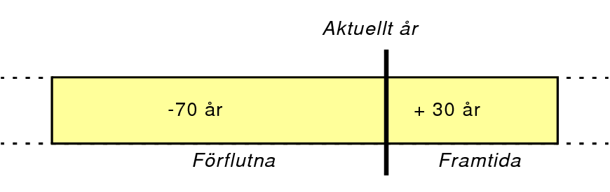 Illustration av metod för datumkonvertering