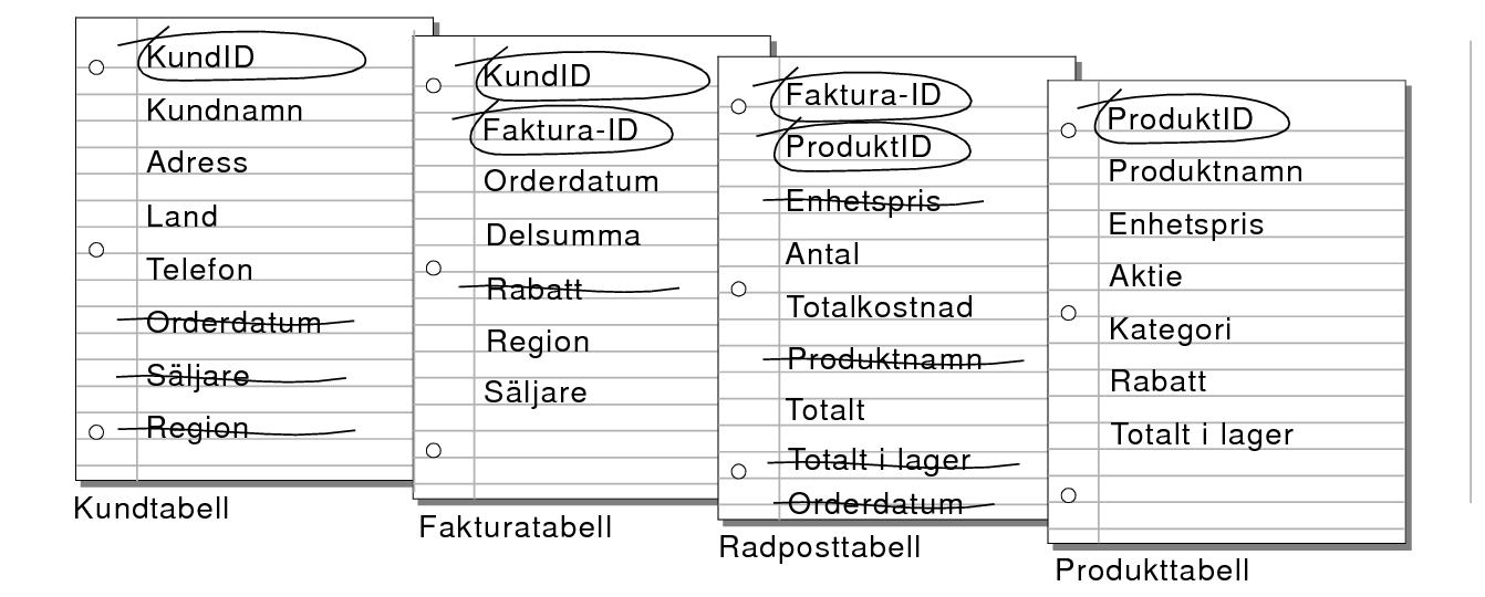 Onödiga fält överstrukna i tabeller för kunder, fakturor och radposter
