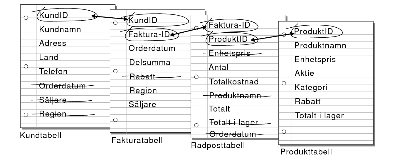 Relationer mellan tabeller för kunder, fakturor, radposter och produkter