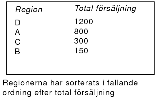 Regioner sorterade i fallande ordning efter total försäljning
