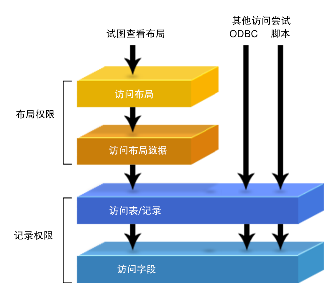 显示记录权限如何提供比布局权限更为强大的数据保护功能的示例