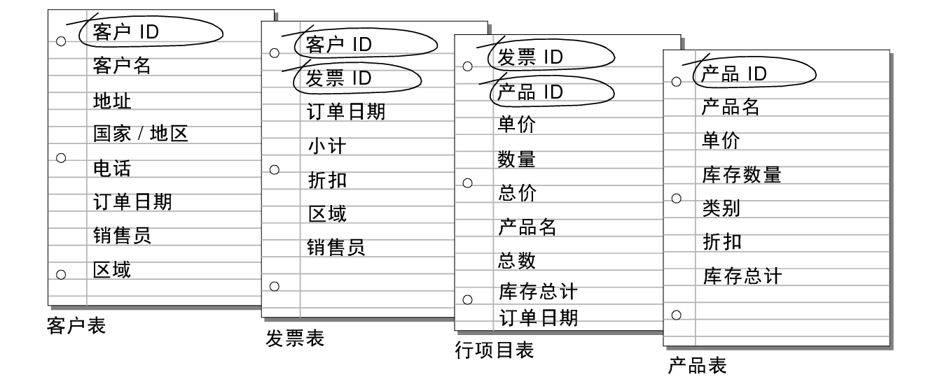 “客户”表、“发票”表、“行项目”表和“产品”表中的匹配字段