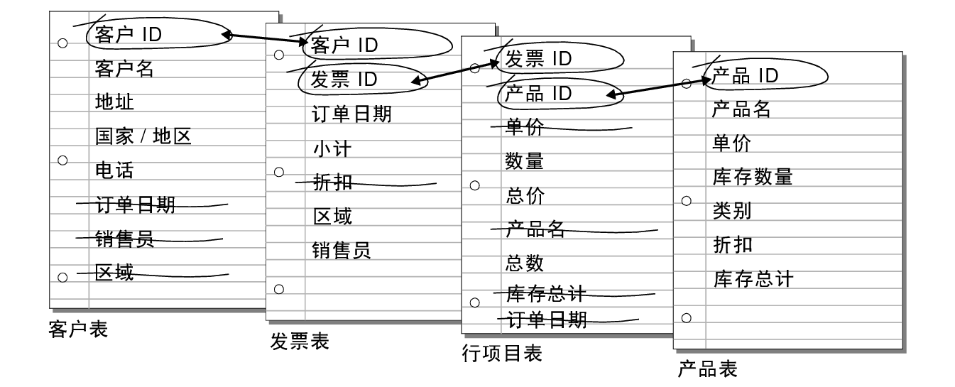 “客户”表、“发票”表、“行项目”表和“产品”表之间的关系