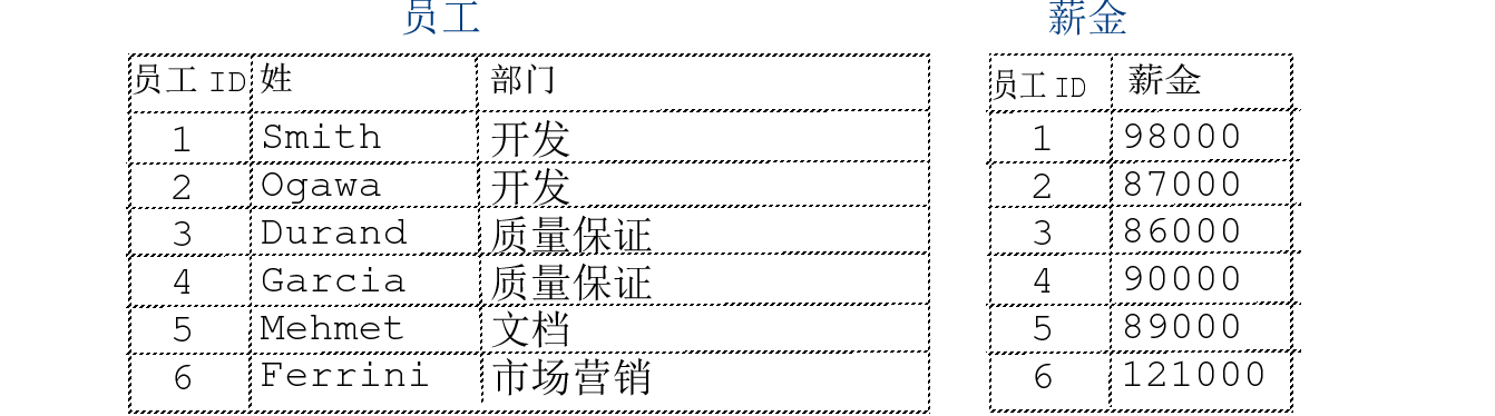 等式