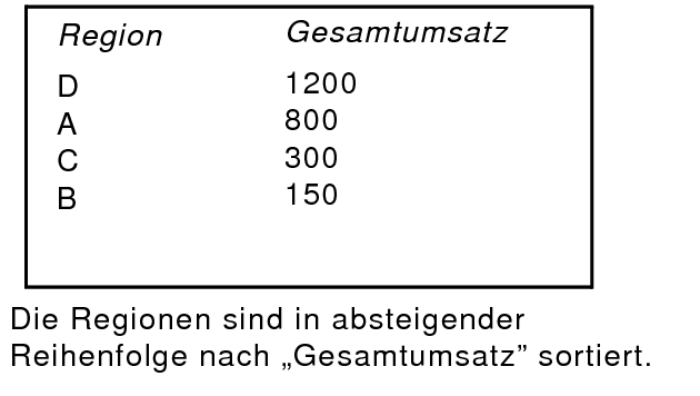 Regionen sortiert nach Gesamtumsatz in absteigender Reihenfolge