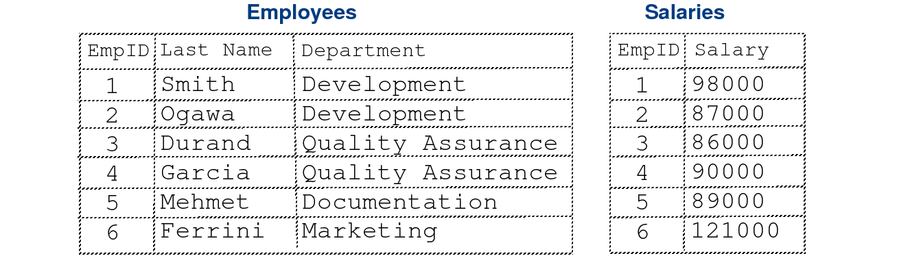 List displaying Employees and Salaries