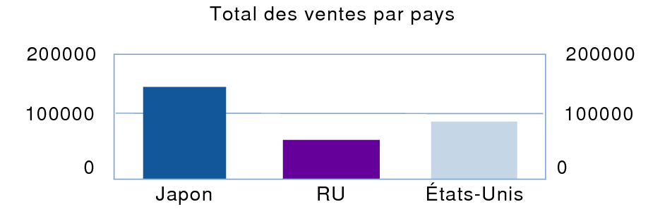 Graphique des ventes par pays