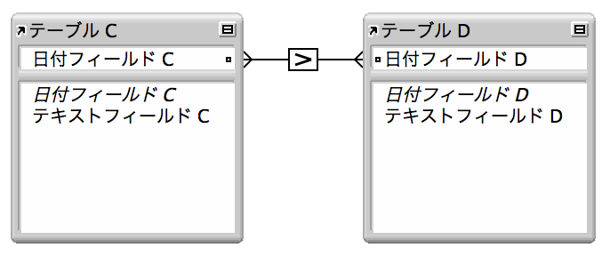 より大きい比較演算子を使用したリレーションシップを示す２つのフィールド間の線と２つのテーブル