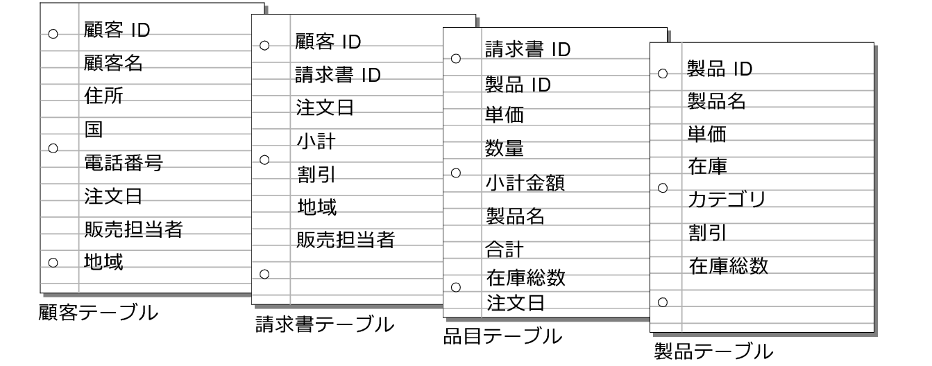 顧客、請求書、品目および製品の各テーブルのフィールド