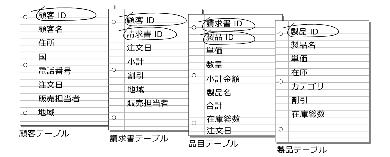 顧客、請求書、品目および製品の各テーブルの一致フィールド