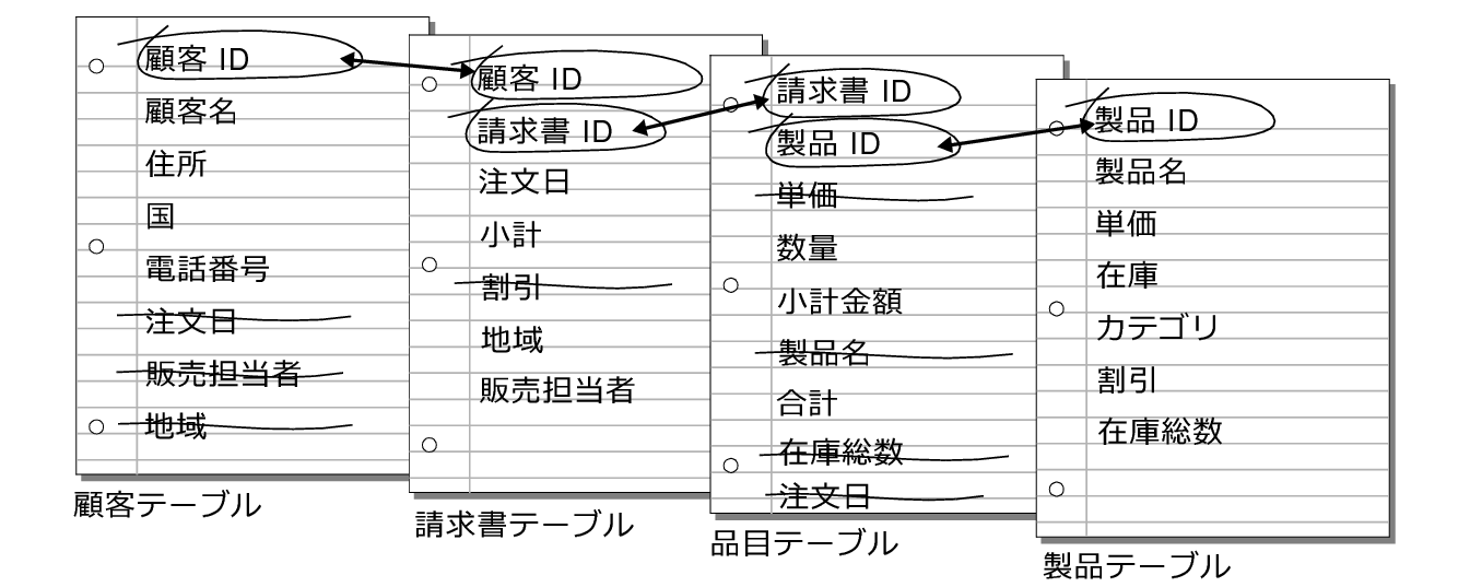 顧客、請求書、品目および製品の各テーブル間のリレーションシッｮ`83 v