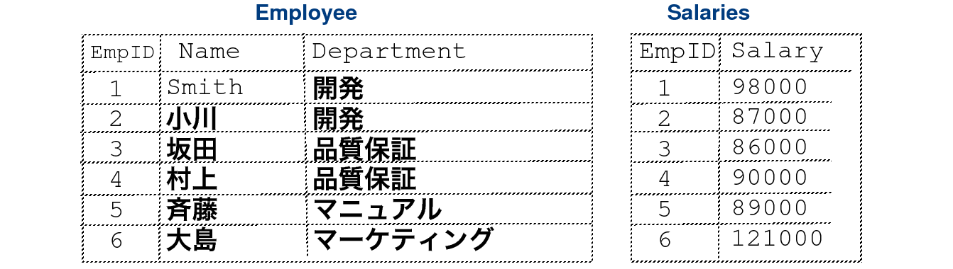 従業員と給与を表示するリスト