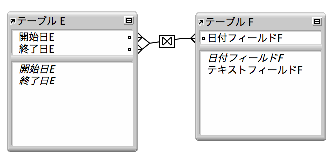 広範囲のレコードを返すリレーションを示す２つのフィールドの間にある線と２つのテーブル